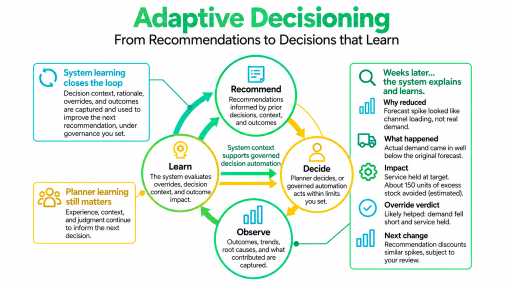 Adaptive decisioning diagram